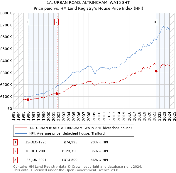 1A, URBAN ROAD, ALTRINCHAM, WA15 8HT: Price paid vs HM Land Registry's House Price Index