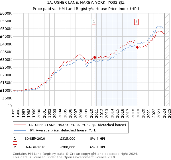 1A, USHER LANE, HAXBY, YORK, YO32 3JZ: Price paid vs HM Land Registry's House Price Index