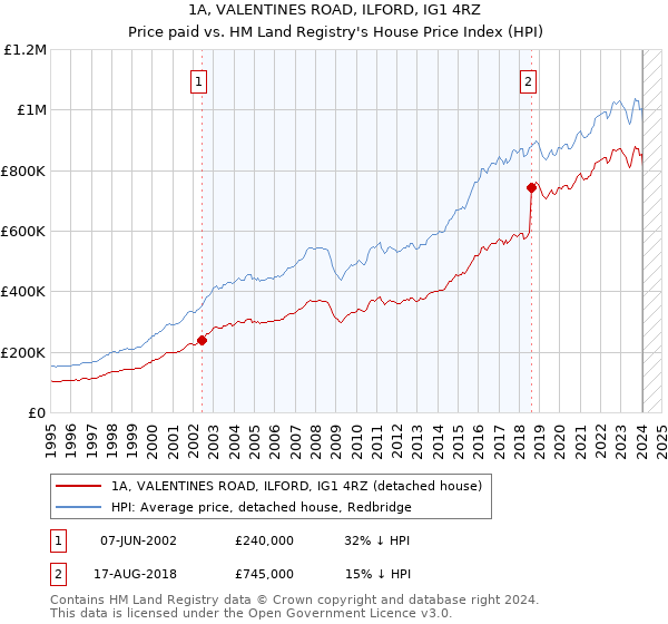 1A, VALENTINES ROAD, ILFORD, IG1 4RZ: Price paid vs HM Land Registry's House Price Index