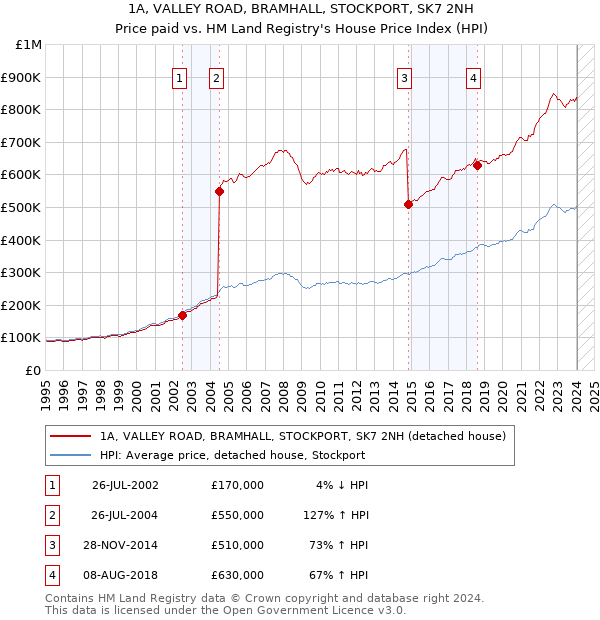 1A, VALLEY ROAD, BRAMHALL, STOCKPORT, SK7 2NH: Price paid vs HM Land Registry's House Price Index