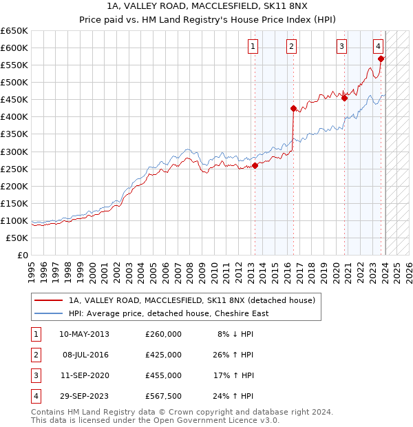 1A, VALLEY ROAD, MACCLESFIELD, SK11 8NX: Price paid vs HM Land Registry's House Price Index