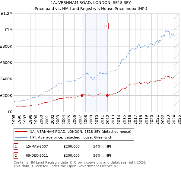 1A, VERNHAM ROAD, LONDON, SE18 3EY: Price paid vs HM Land Registry's House Price Index