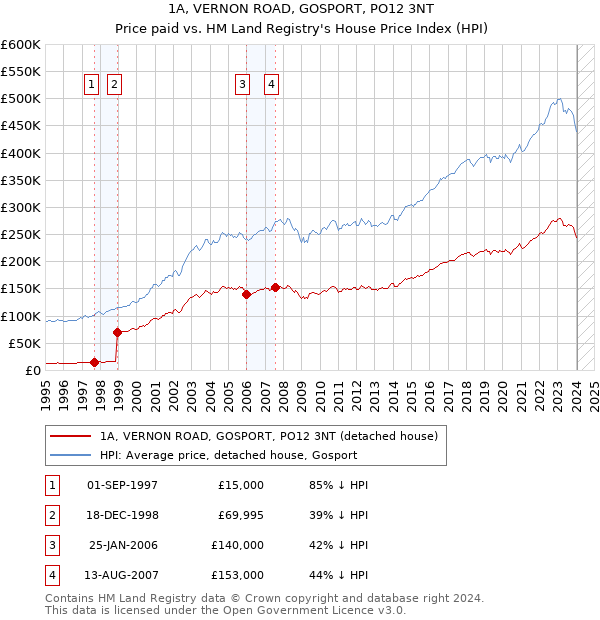 1A, VERNON ROAD, GOSPORT, PO12 3NT: Price paid vs HM Land Registry's House Price Index