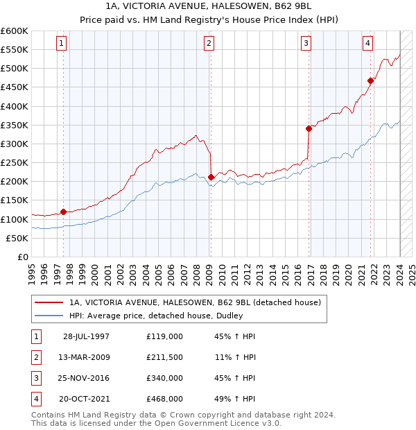 1A, VICTORIA AVENUE, HALESOWEN, B62 9BL: Price paid vs HM Land Registry's House Price Index