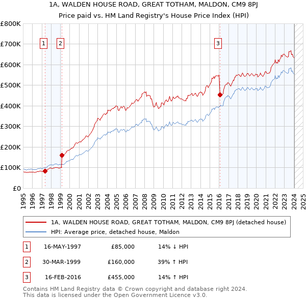 1A, WALDEN HOUSE ROAD, GREAT TOTHAM, MALDON, CM9 8PJ: Price paid vs HM Land Registry's House Price Index