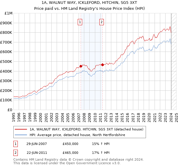 1A, WALNUT WAY, ICKLEFORD, HITCHIN, SG5 3XT: Price paid vs HM Land Registry's House Price Index