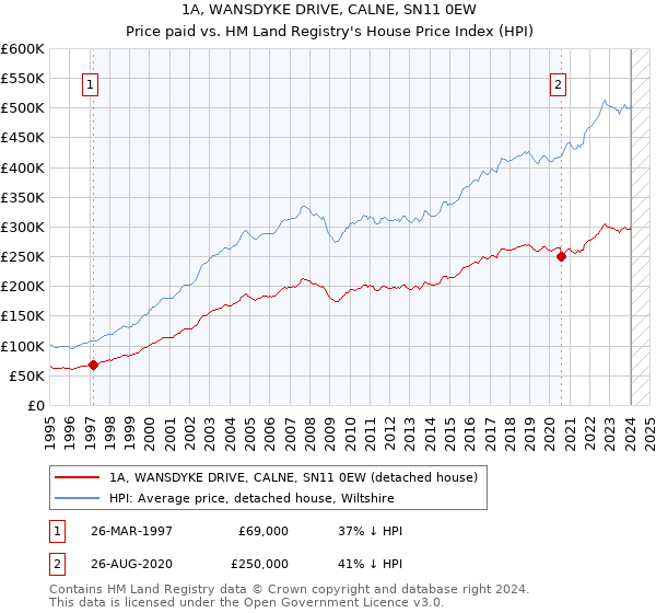 1A, WANSDYKE DRIVE, CALNE, SN11 0EW: Price paid vs HM Land Registry's House Price Index