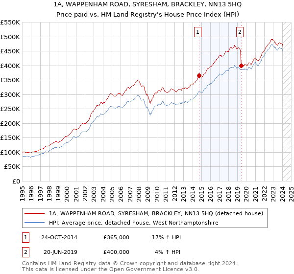 1A, WAPPENHAM ROAD, SYRESHAM, BRACKLEY, NN13 5HQ: Price paid vs HM Land Registry's House Price Index