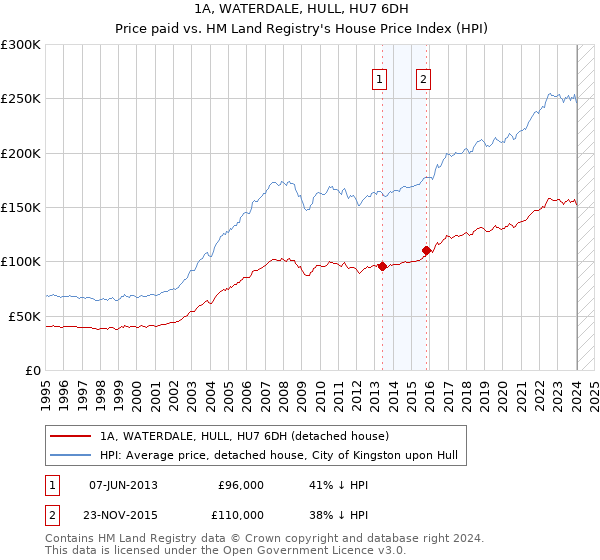 1A, WATERDALE, HULL, HU7 6DH: Price paid vs HM Land Registry's House Price Index