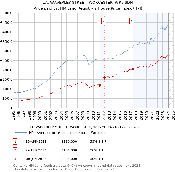 1A, WAVERLEY STREET, WORCESTER, WR5 3DH: Price paid vs HM Land Registry's House Price Index