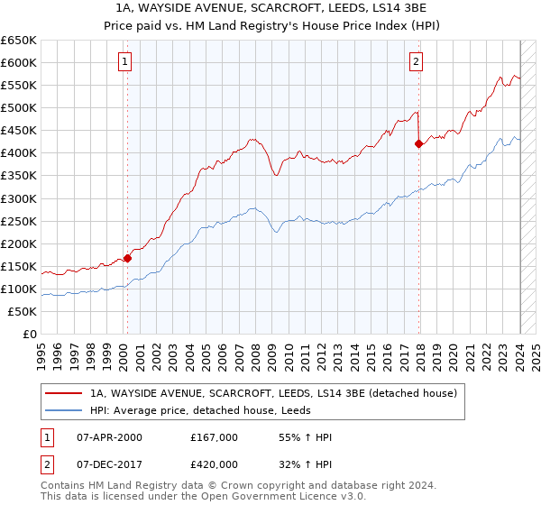 1A, WAYSIDE AVENUE, SCARCROFT, LEEDS, LS14 3BE: Price paid vs HM Land Registry's House Price Index