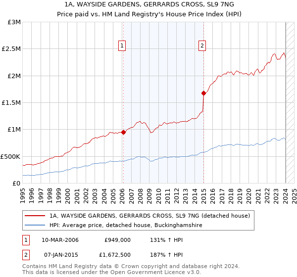 1A, WAYSIDE GARDENS, GERRARDS CROSS, SL9 7NG: Price paid vs HM Land Registry's House Price Index