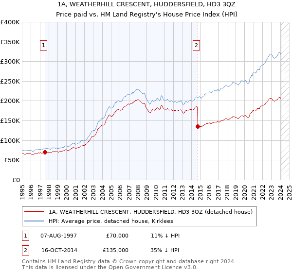 1A, WEATHERHILL CRESCENT, HUDDERSFIELD, HD3 3QZ: Price paid vs HM Land Registry's House Price Index