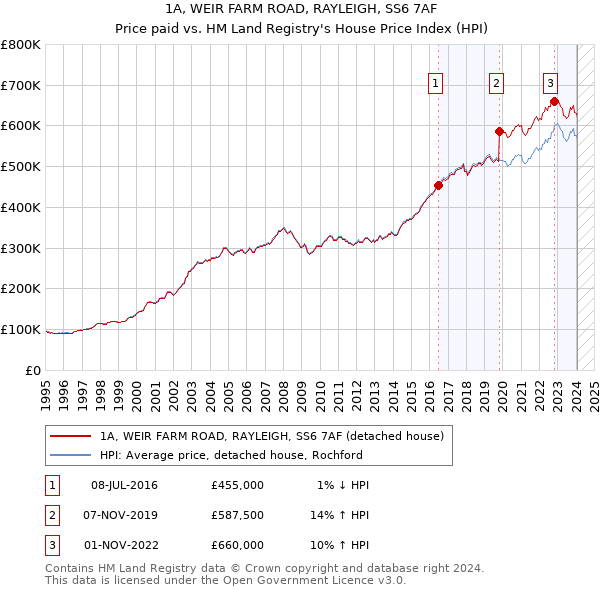 1A, WEIR FARM ROAD, RAYLEIGH, SS6 7AF: Price paid vs HM Land Registry's House Price Index