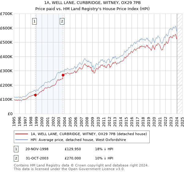 1A, WELL LANE, CURBRIDGE, WITNEY, OX29 7PB: Price paid vs HM Land Registry's House Price Index