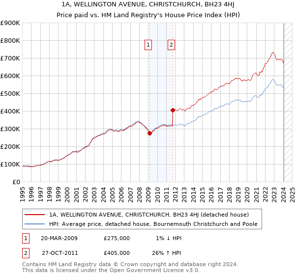 1A, WELLINGTON AVENUE, CHRISTCHURCH, BH23 4HJ: Price paid vs HM Land Registry's House Price Index