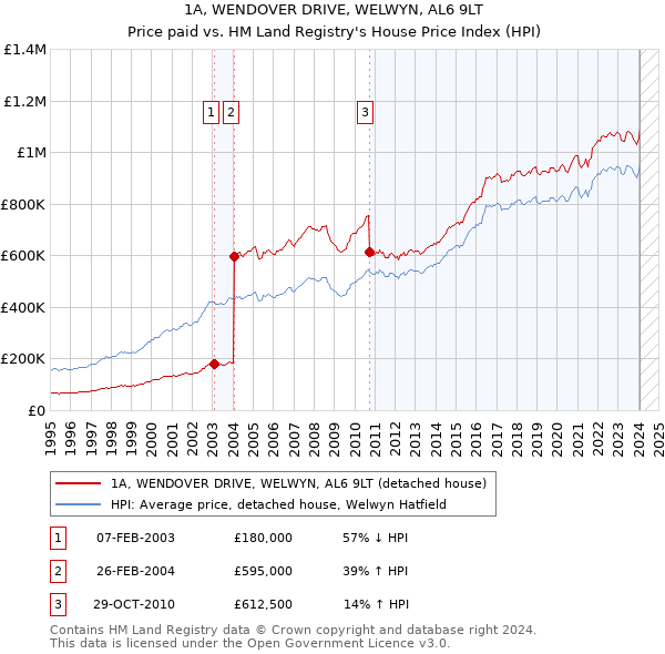 1A, WENDOVER DRIVE, WELWYN, AL6 9LT: Price paid vs HM Land Registry's House Price Index