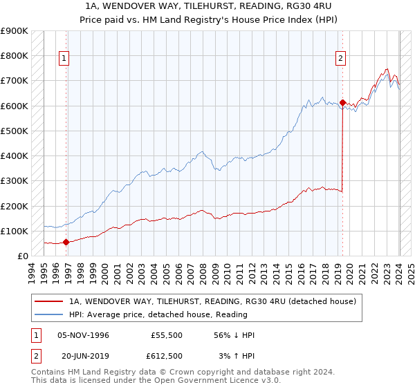 1A, WENDOVER WAY, TILEHURST, READING, RG30 4RU: Price paid vs HM Land Registry's House Price Index