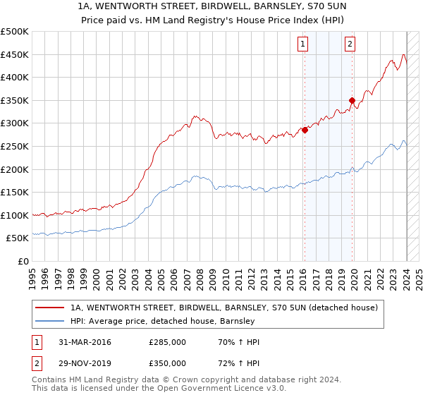 1A, WENTWORTH STREET, BIRDWELL, BARNSLEY, S70 5UN: Price paid vs HM Land Registry's House Price Index