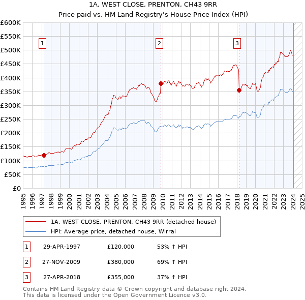 1A, WEST CLOSE, PRENTON, CH43 9RR: Price paid vs HM Land Registry's House Price Index