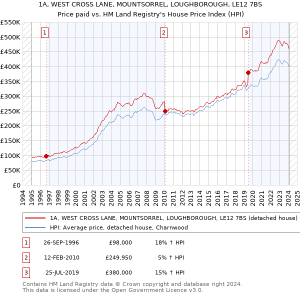 1A, WEST CROSS LANE, MOUNTSORREL, LOUGHBOROUGH, LE12 7BS: Price paid vs HM Land Registry's House Price Index