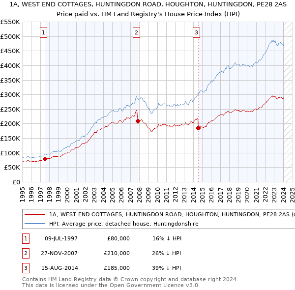 1A, WEST END COTTAGES, HUNTINGDON ROAD, HOUGHTON, HUNTINGDON, PE28 2AS: Price paid vs HM Land Registry's House Price Index
