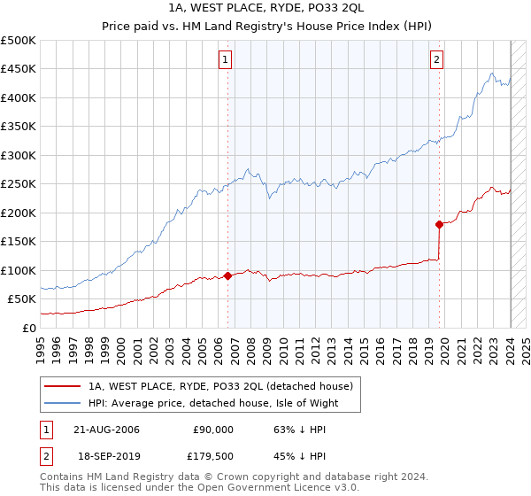 1A, WEST PLACE, RYDE, PO33 2QL: Price paid vs HM Land Registry's House Price Index