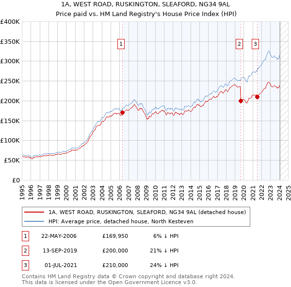 1A, WEST ROAD, RUSKINGTON, SLEAFORD, NG34 9AL: Price paid vs HM Land Registry's House Price Index