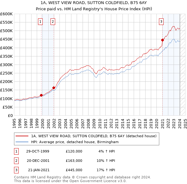 1A, WEST VIEW ROAD, SUTTON COLDFIELD, B75 6AY: Price paid vs HM Land Registry's House Price Index
