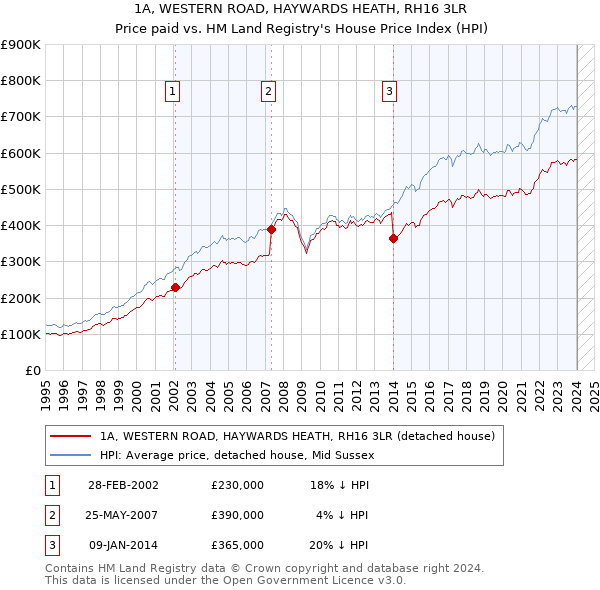 1A, WESTERN ROAD, HAYWARDS HEATH, RH16 3LR: Price paid vs HM Land Registry's House Price Index