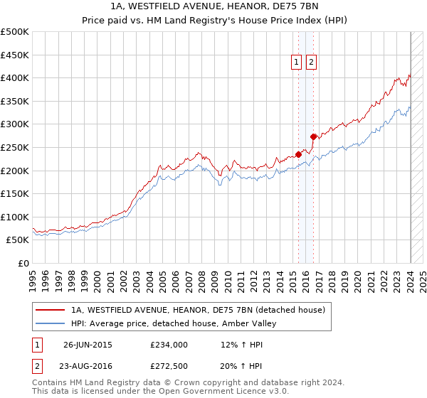 1A, WESTFIELD AVENUE, HEANOR, DE75 7BN: Price paid vs HM Land Registry's House Price Index