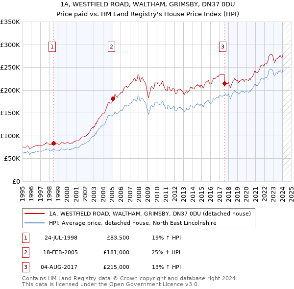 1A, WESTFIELD ROAD, WALTHAM, GRIMSBY, DN37 0DU: Price paid vs HM Land Registry's House Price Index