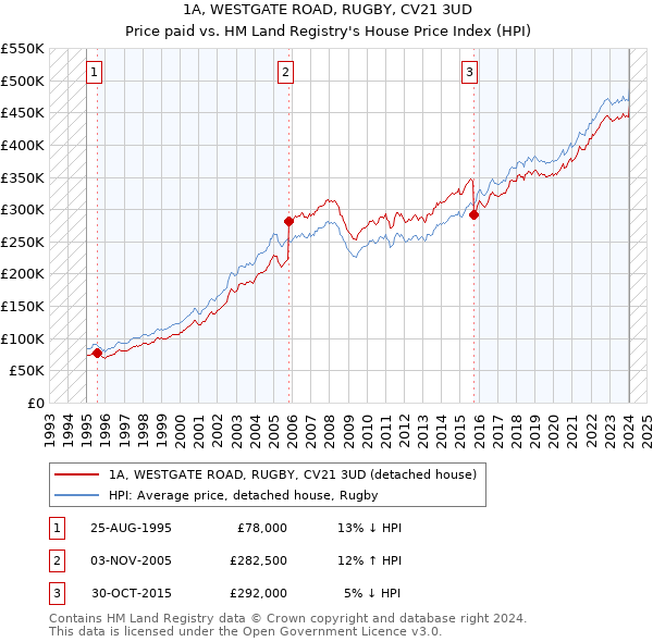 1A, WESTGATE ROAD, RUGBY, CV21 3UD: Price paid vs HM Land Registry's House Price Index