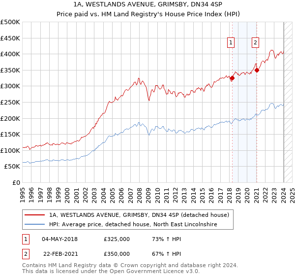 1A, WESTLANDS AVENUE, GRIMSBY, DN34 4SP: Price paid vs HM Land Registry's House Price Index