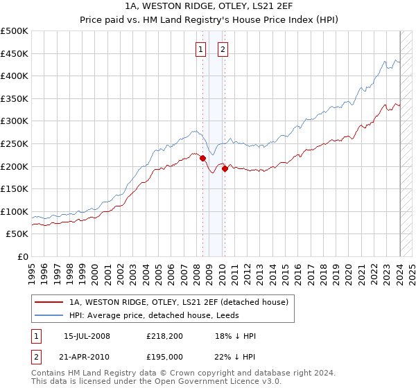 1A, WESTON RIDGE, OTLEY, LS21 2EF: Price paid vs HM Land Registry's House Price Index