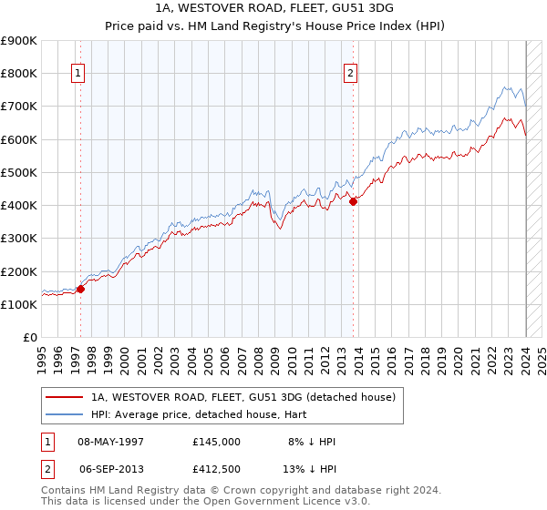 1A, WESTOVER ROAD, FLEET, GU51 3DG: Price paid vs HM Land Registry's House Price Index