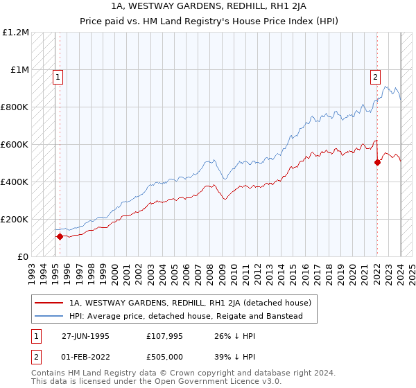 1A, WESTWAY GARDENS, REDHILL, RH1 2JA: Price paid vs HM Land Registry's House Price Index