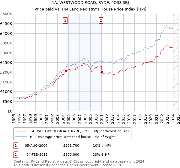 1A, WESTWOOD ROAD, RYDE, PO33 3BJ: Price paid vs HM Land Registry's House Price Index