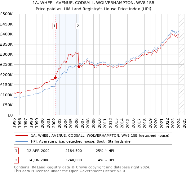 1A, WHEEL AVENUE, CODSALL, WOLVERHAMPTON, WV8 1SB: Price paid vs HM Land Registry's House Price Index