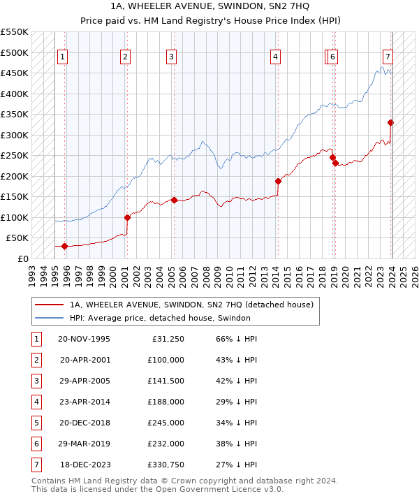 1A, WHEELER AVENUE, SWINDON, SN2 7HQ: Price paid vs HM Land Registry's House Price Index