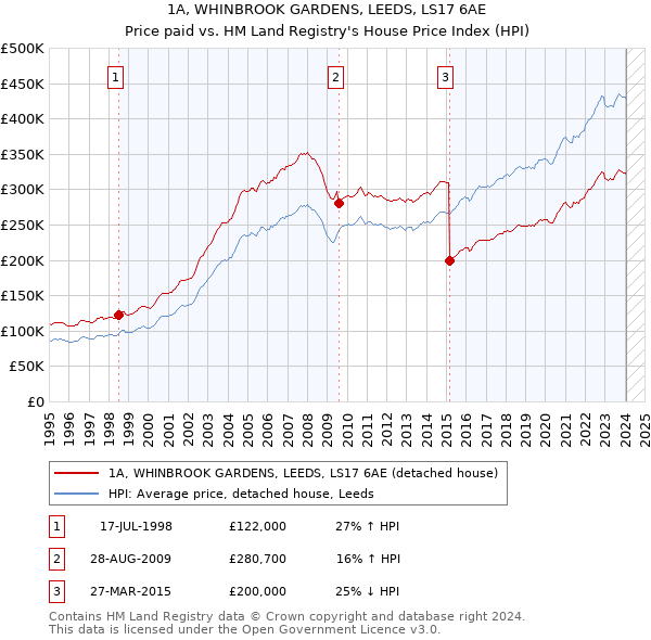 1A, WHINBROOK GARDENS, LEEDS, LS17 6AE: Price paid vs HM Land Registry's House Price Index