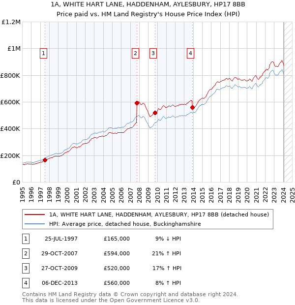 1A, WHITE HART LANE, HADDENHAM, AYLESBURY, HP17 8BB: Price paid vs HM Land Registry's House Price Index