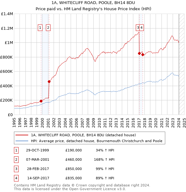 1A, WHITECLIFF ROAD, POOLE, BH14 8DU: Price paid vs HM Land Registry's House Price Index