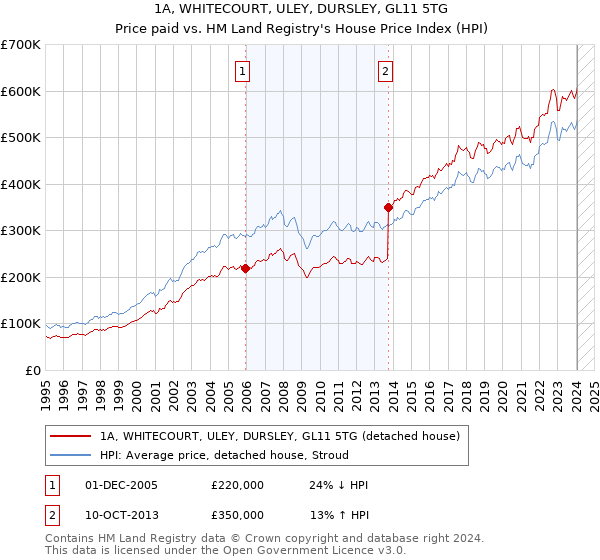 1A, WHITECOURT, ULEY, DURSLEY, GL11 5TG: Price paid vs HM Land Registry's House Price Index