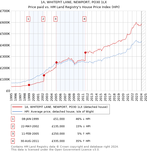 1A, WHITEPIT LANE, NEWPORT, PO30 1LX: Price paid vs HM Land Registry's House Price Index