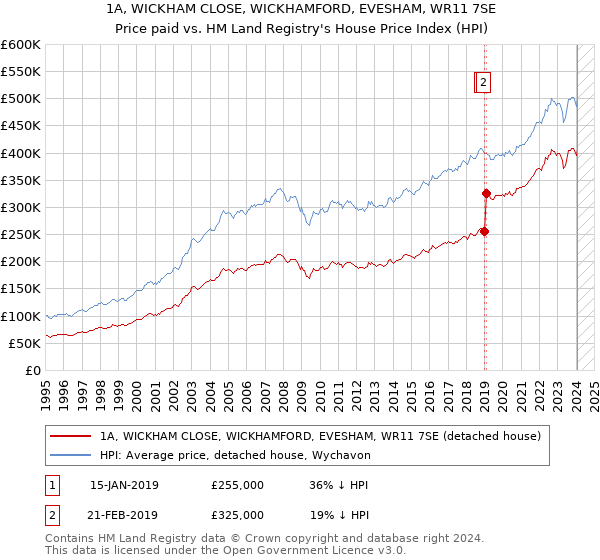 1A, WICKHAM CLOSE, WICKHAMFORD, EVESHAM, WR11 7SE: Price paid vs HM Land Registry's House Price Index