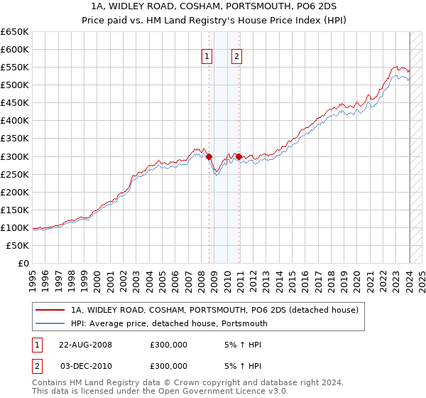 1A, WIDLEY ROAD, COSHAM, PORTSMOUTH, PO6 2DS: Price paid vs HM Land Registry's House Price Index