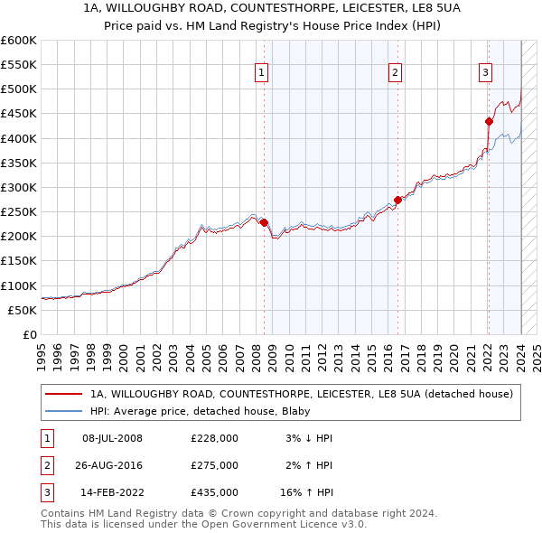 1A, WILLOUGHBY ROAD, COUNTESTHORPE, LEICESTER, LE8 5UA: Price paid vs HM Land Registry's House Price Index