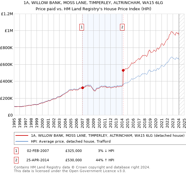 1A, WILLOW BANK, MOSS LANE, TIMPERLEY, ALTRINCHAM, WA15 6LG: Price paid vs HM Land Registry's House Price Index