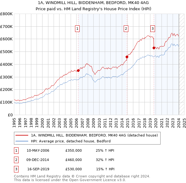 1A, WINDMILL HILL, BIDDENHAM, BEDFORD, MK40 4AG: Price paid vs HM Land Registry's House Price Index